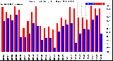 Milwaukee Weather Dew Point<br>Daily High/Low