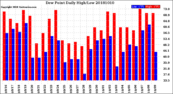 Milwaukee Weather Dew Point<br>Daily High/Low