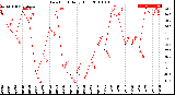 Milwaukee Weather Dew Point<br>Daily High