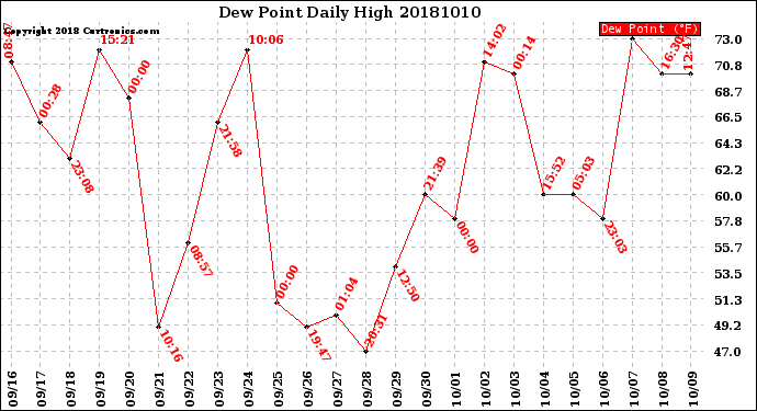 Milwaukee Weather Dew Point<br>Daily High