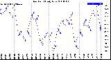 Milwaukee Weather Dew Point<br>Daily Low