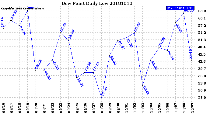 Milwaukee Weather Dew Point<br>Daily Low
