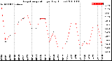 Milwaukee Weather Evapotranspiration<br>per Day (Inches)