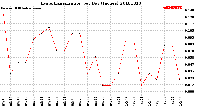 Milwaukee Weather Evapotranspiration<br>per Day (Inches)