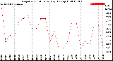 Milwaukee Weather Evapotranspiration<br>per Day (Ozs sq/ft)