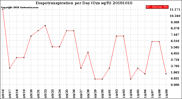 Milwaukee Weather Evapotranspiration<br>per Day (Ozs sq/ft)