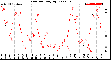 Milwaukee Weather Heat Index<br>Daily High