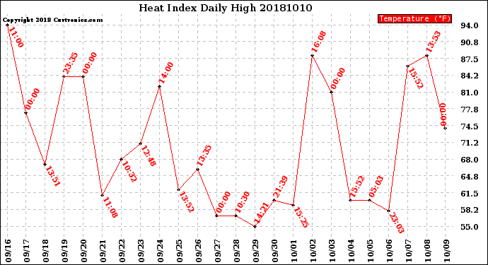 Milwaukee Weather Heat Index<br>Daily High