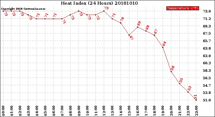 Milwaukee Weather Heat Index<br>(24 Hours)
