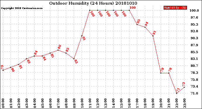 Milwaukee Weather Outdoor Humidity<br>(24 Hours)