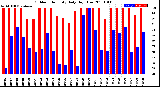 Milwaukee Weather Outdoor Humidity<br>Daily High/Low
