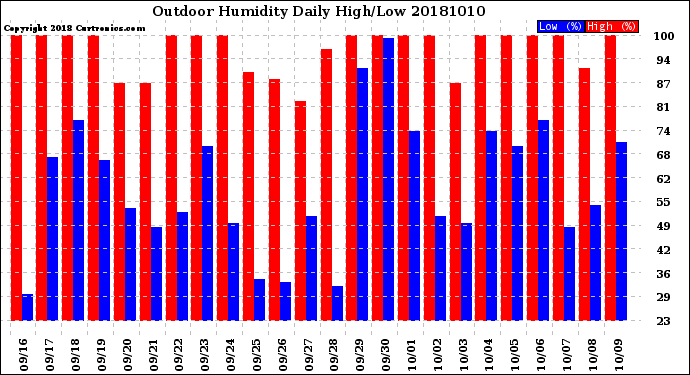 Milwaukee Weather Outdoor Humidity<br>Daily High/Low