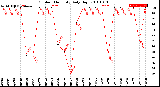 Milwaukee Weather Outdoor Humidity<br>Daily High