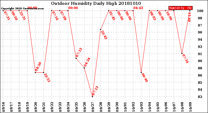 Milwaukee Weather Outdoor Humidity<br>Daily High