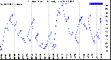 Milwaukee Weather Outdoor Humidity<br>Daily Low