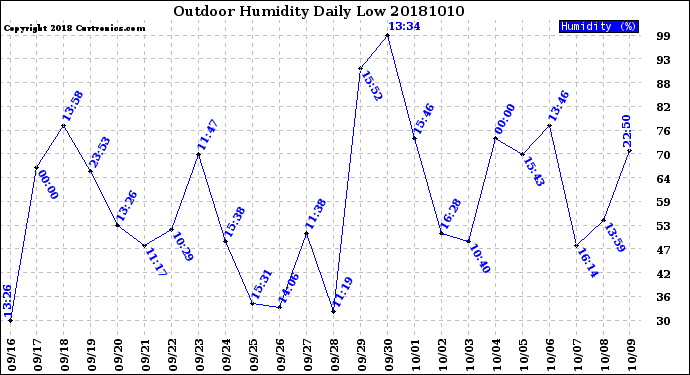 Milwaukee Weather Outdoor Humidity<br>Daily Low