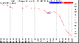 Milwaukee Weather Outdoor Temperature<br>vs Wind Chill<br>(24 Hours)