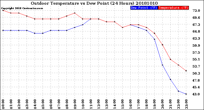 Milwaukee Weather Outdoor Temperature<br>vs Dew Point<br>(24 Hours)