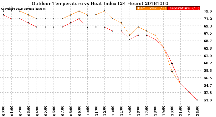 Milwaukee Weather Outdoor Temperature<br>vs Heat Index<br>(24 Hours)