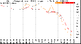 Milwaukee Weather Outdoor Temperature<br>vs THSW Index<br>per Hour<br>(24 Hours)