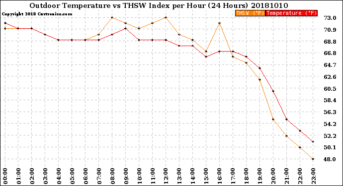 Milwaukee Weather Outdoor Temperature<br>vs THSW Index<br>per Hour<br>(24 Hours)