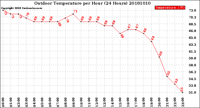 Milwaukee Weather Outdoor Temperature<br>per Hour<br>(24 Hours)