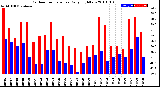 Milwaukee Weather Outdoor Temperature<br>Daily High/Low