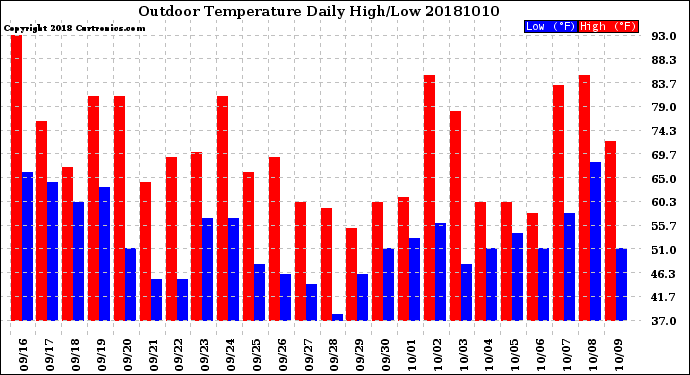 Milwaukee Weather Outdoor Temperature<br>Daily High/Low