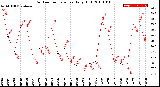 Milwaukee Weather Outdoor Temperature<br>Daily High