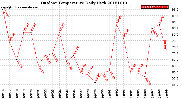 Milwaukee Weather Outdoor Temperature<br>Daily High