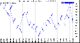 Milwaukee Weather Outdoor Temperature<br>Daily Low