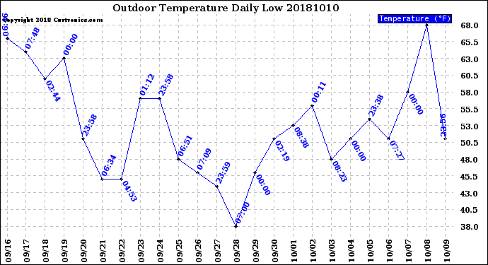 Milwaukee Weather Outdoor Temperature<br>Daily Low