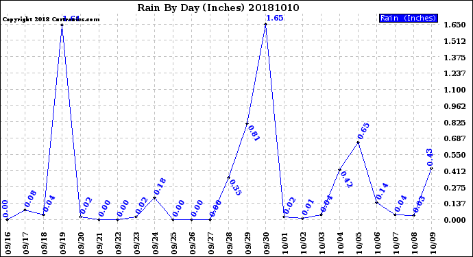 Milwaukee Weather Rain<br>By Day<br>(Inches)