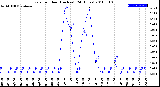 Milwaukee Weather Rain<br>per Hour<br>(Inches)<br>(24 Hours)