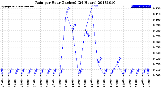 Milwaukee Weather Rain<br>per Hour<br>(Inches)<br>(24 Hours)