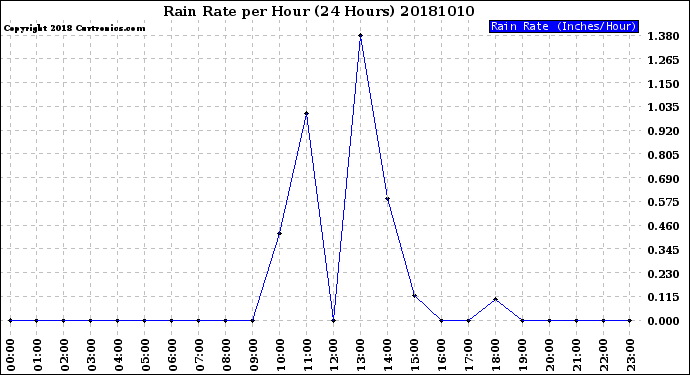 Milwaukee Weather Rain Rate<br>per Hour<br>(24 Hours)