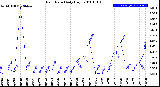 Milwaukee Weather Rain Rate<br>Daily High