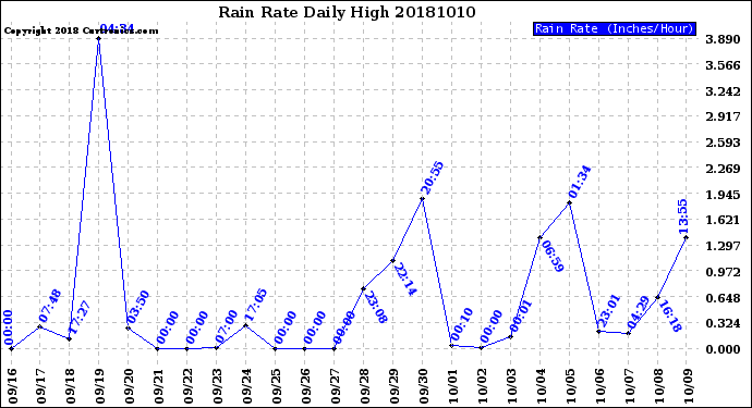 Milwaukee Weather Rain Rate<br>Daily High