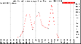 Milwaukee Weather Solar Radiation Average<br>per Hour<br>(24 Hours)