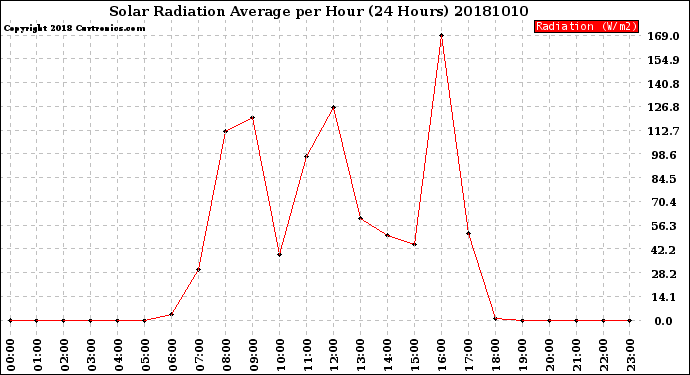 Milwaukee Weather Solar Radiation Average<br>per Hour<br>(24 Hours)