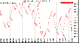 Milwaukee Weather Solar Radiation<br>Daily