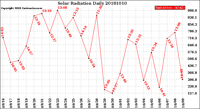 Milwaukee Weather Solar Radiation<br>Daily