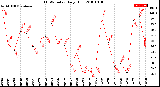 Milwaukee Weather THSW Index<br>Daily High
