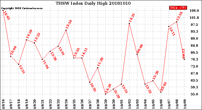 Milwaukee Weather THSW Index<br>Daily High