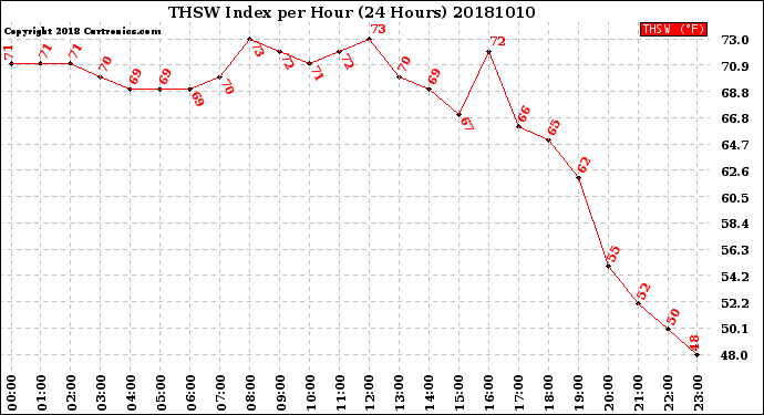 Milwaukee Weather THSW Index<br>per Hour<br>(24 Hours)