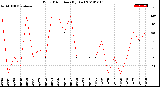 Milwaukee Weather Wind Direction<br>(By Day)