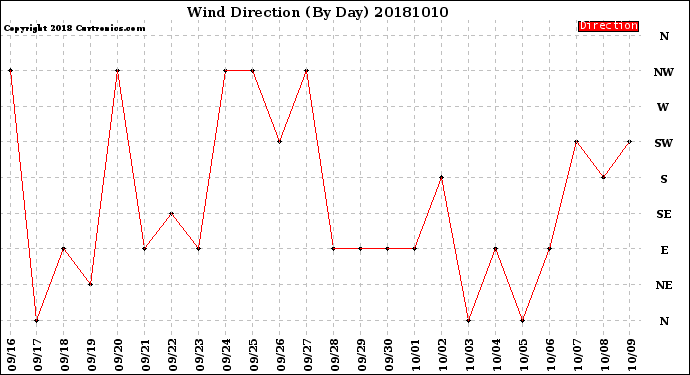 Milwaukee Weather Wind Direction<br>(By Day)