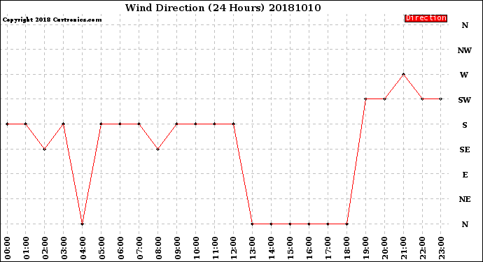 Milwaukee Weather Wind Direction<br>(24 Hours)