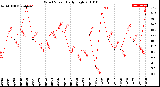 Milwaukee Weather Wind Speed<br>Daily High