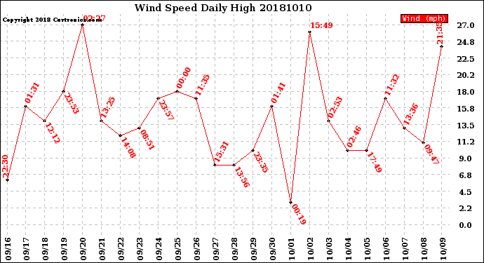 Milwaukee Weather Wind Speed<br>Daily High
